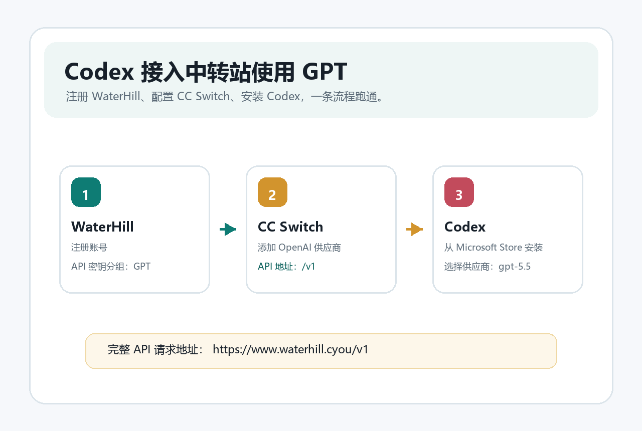 Codex 接入中转站使用 GPT 教程